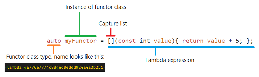 Highlighting the various parts of a lambda.