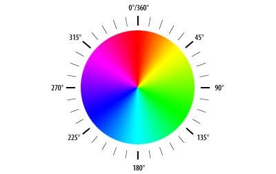 A colour wheel, with angles around it, 0 degrees at the top as red, 180 degrees at the bottom as cyan.