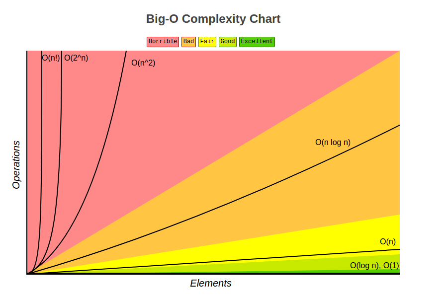 A graph titled "Big-O Complexity Chart". It plots 'elements in list' on the x axis against 'operations' on the y axis. Where O(n) shows a straight line, O(n^2) shows a line that quickly curves upwards.